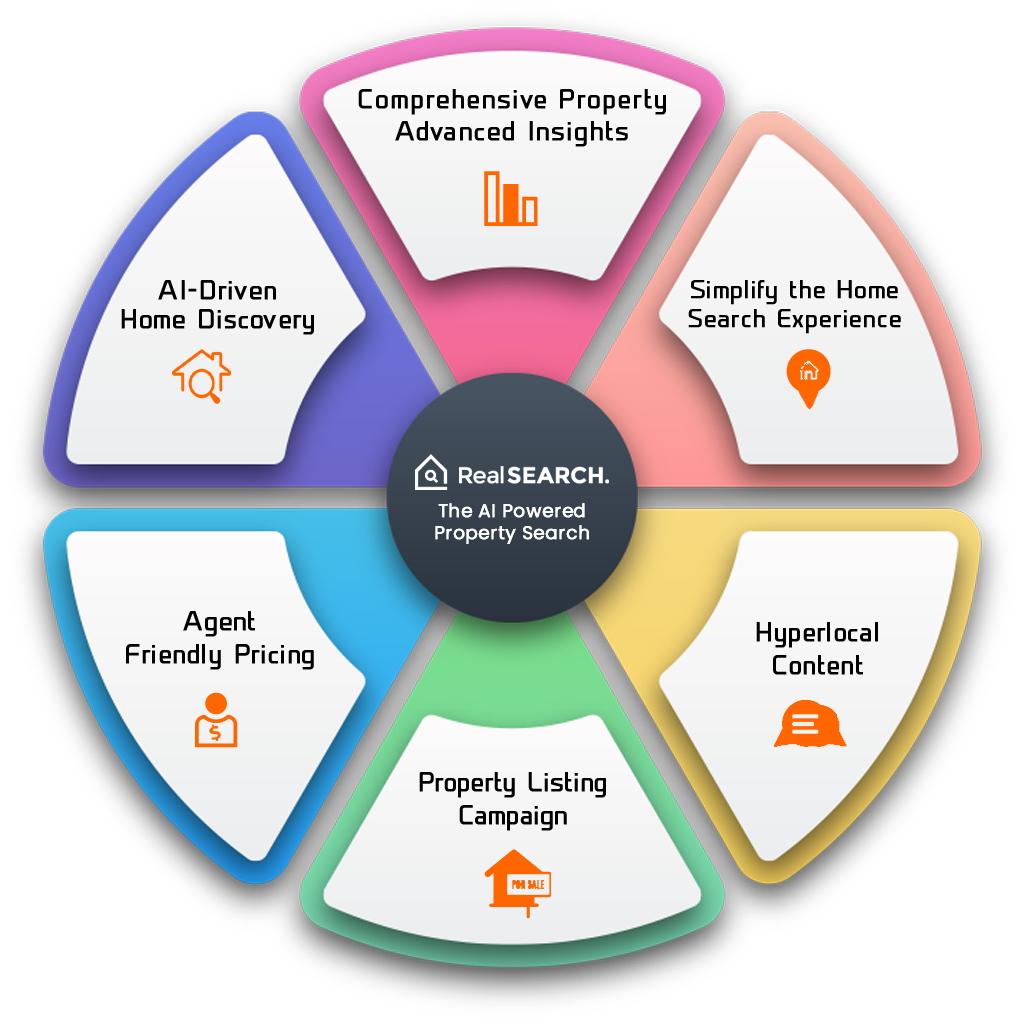 RealSearch services overview diagram